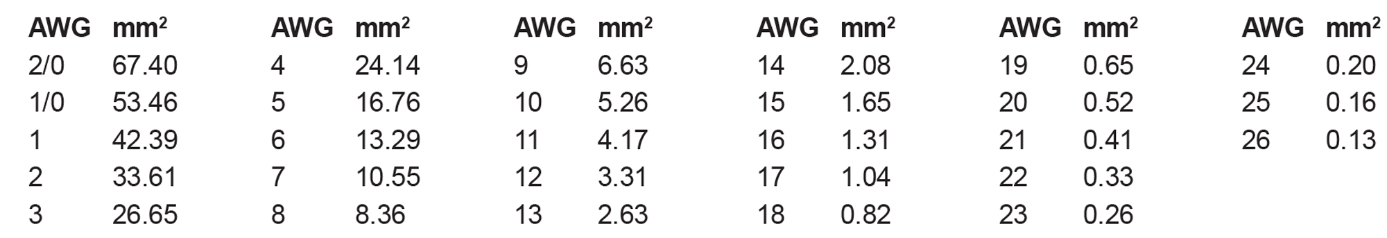 Awg To Mm2 Conversion Chart